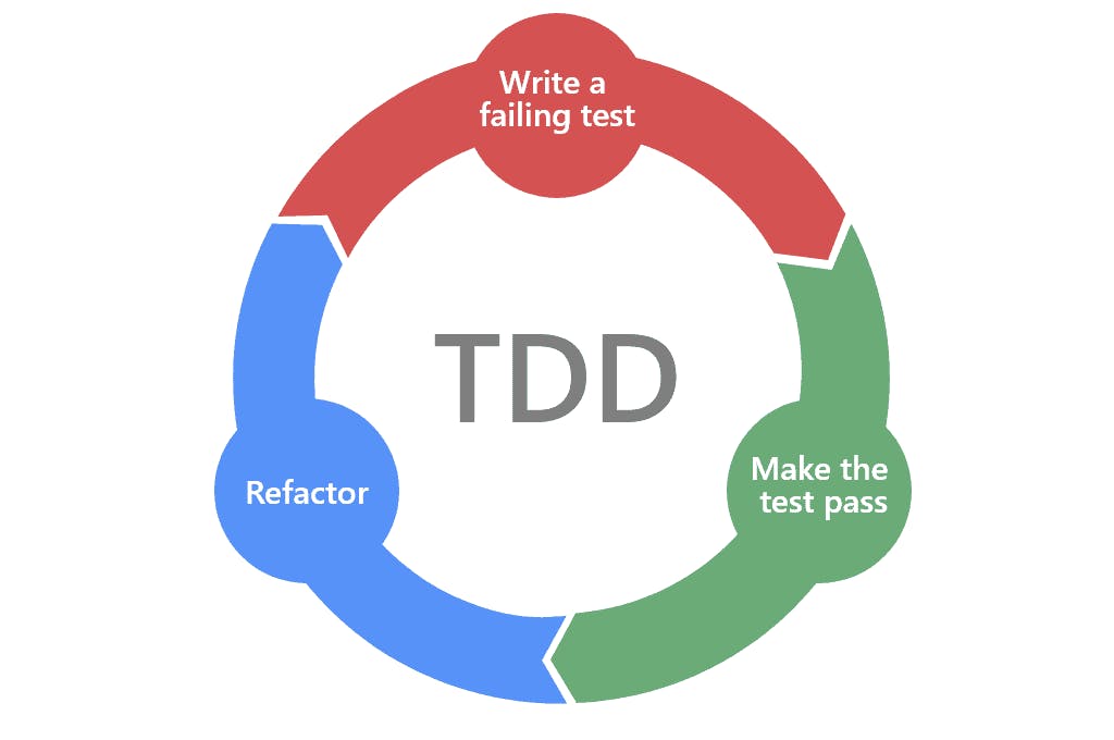 TDD Cycle banner